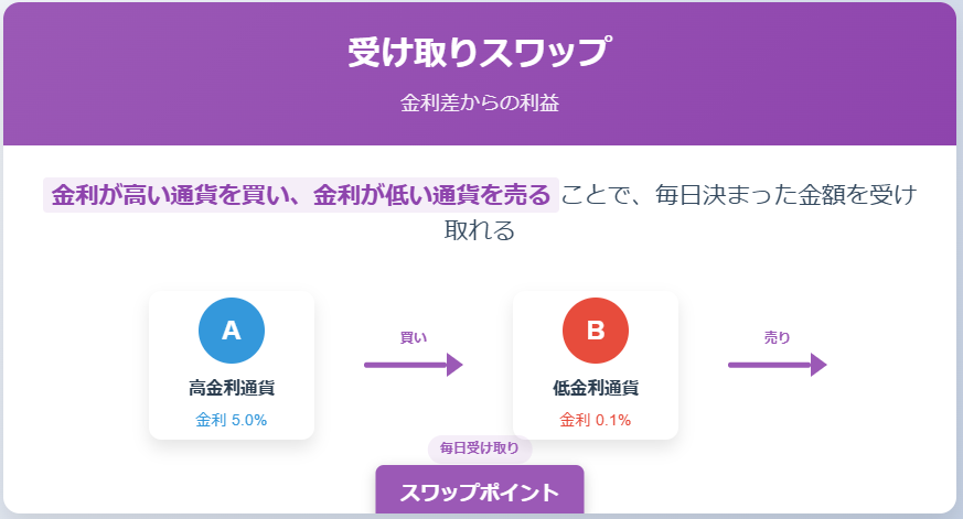スワップポイントとは?FX初心者向けに仕組みと計算方法を解説の説明画像(1)