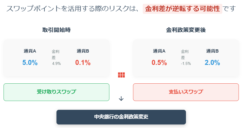 スワップポイントとは?FX初心者向けに仕組みと計算方法を解説の説明画像(2)