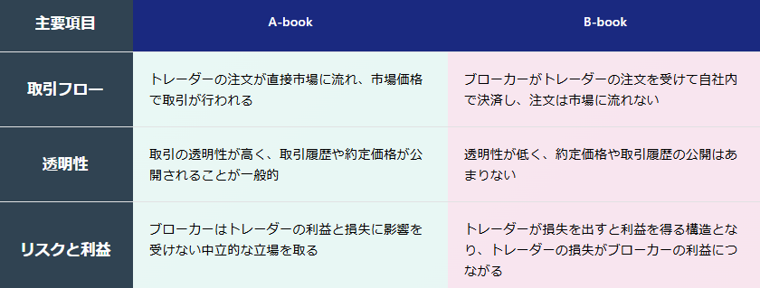 A-bookとB-bookの取引モデル・透明性・リスク構造の比較表