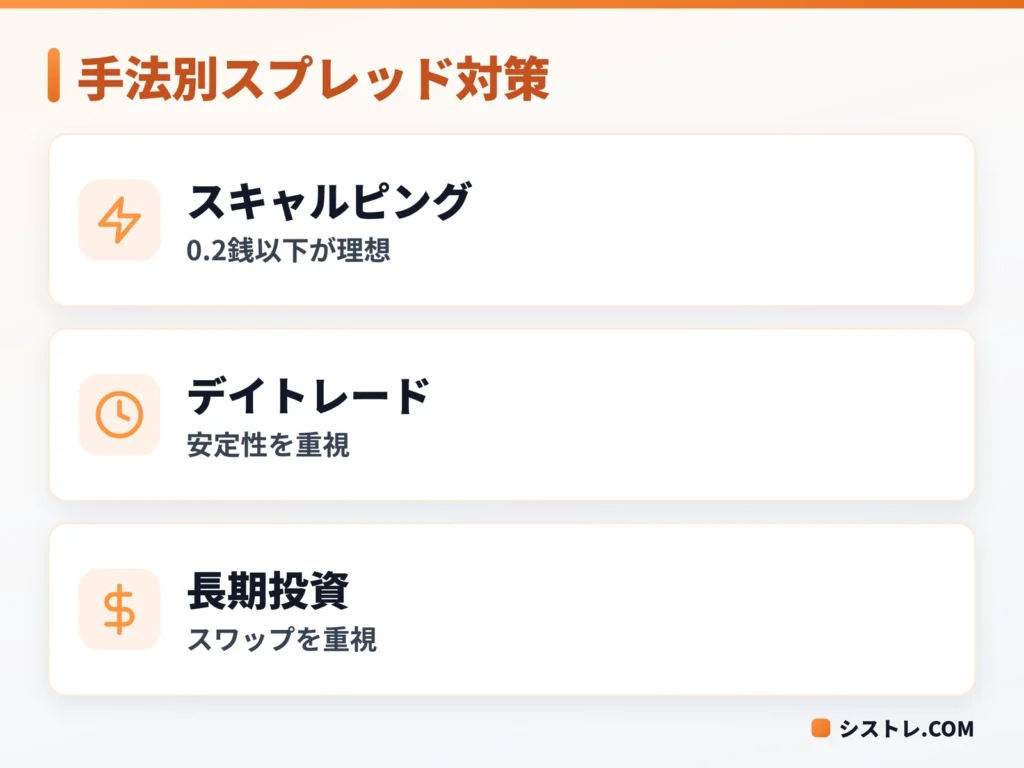 取引スタイル別にスプレッドの意識ポイントを示す図