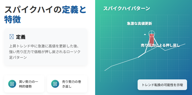 上昇トレンド後の押し戻しを表すスパイクハイパターン