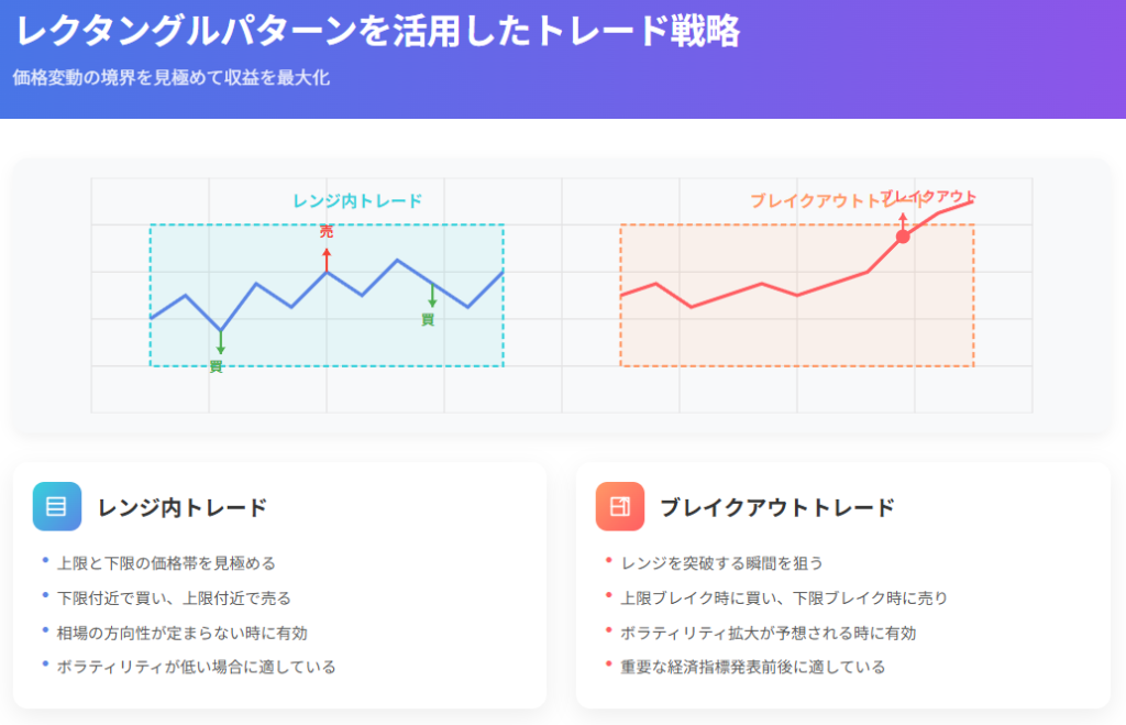 ボックスパターンの活用法:レンジ内・ブレイクアウト戦略