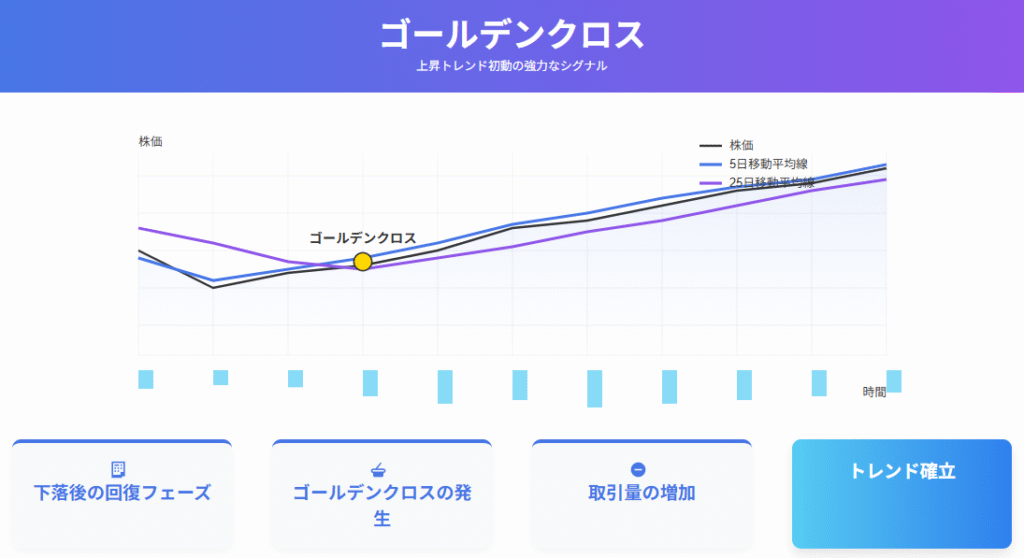 ゴールデンクロス・デッドクロスが機能する相場環境を比較した検証チャート