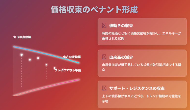 ペナント収束パターンの図解