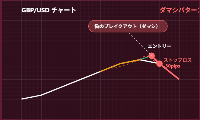 フラッグパターンのダマシブレイクアウト事例