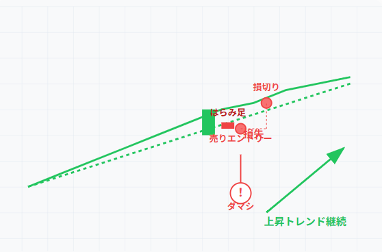 はらみ足のダマシ失敗事例