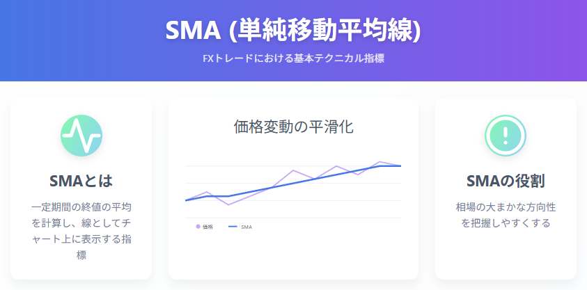 SMAインジケータとは?設定期間とトレード手法を徹底解説!の説明画像