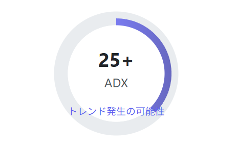 ADXの使い方を徹底解説！トレンド分析とトレード戦略の説明画像（1）