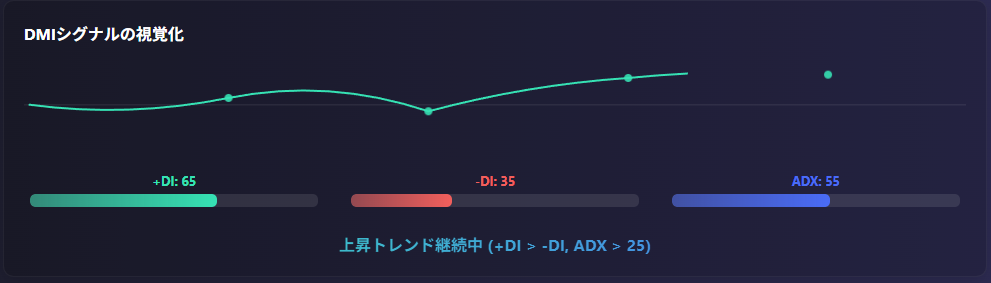 DMI（方向性指数）とは？トレンド分析の活用法と計算方法の説明画像（1）