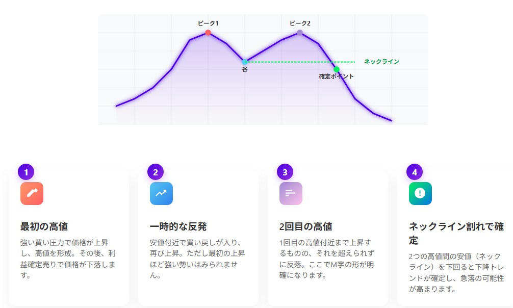 M字形成で相場転換を示すダブルトップ型図解