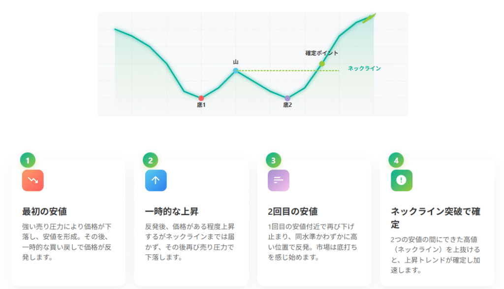 W字形成で底入れを示すダブルボトムパターン図解
