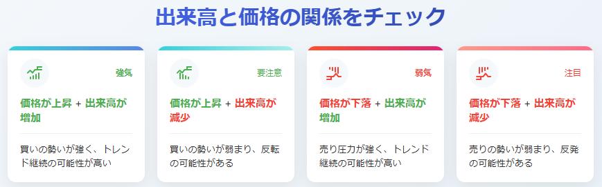 出来高と価格の相関関係を示すトレンド分析カード