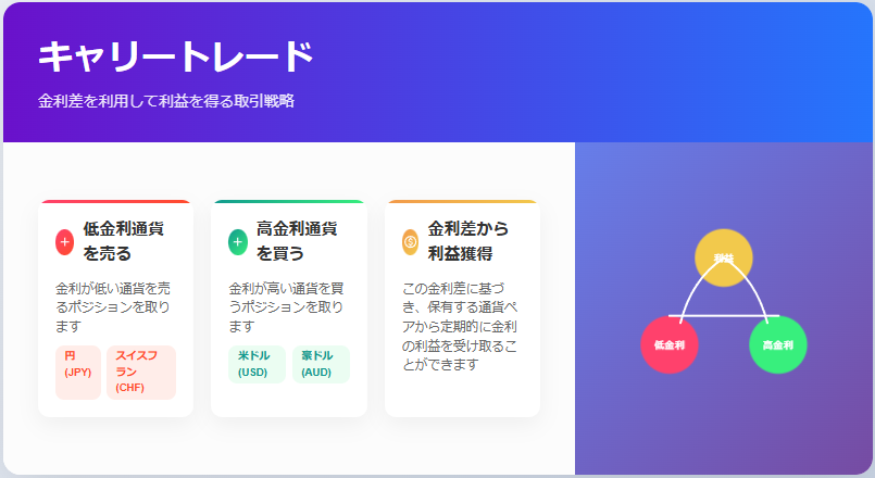 金利差を利用した取引戦略、キャリー取引の図解