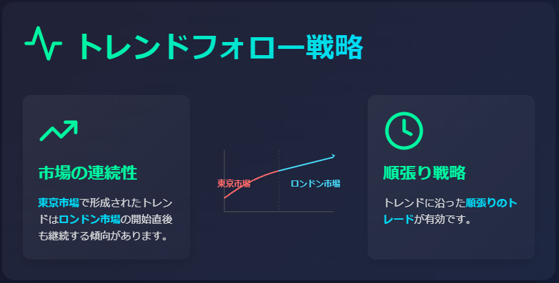 東京-ロンドン間のトレンド継続性を示す戦略図解