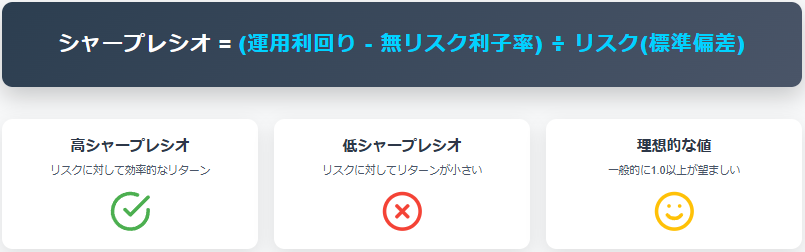 投資効率を視覚化するシャープレシオの基本概念図