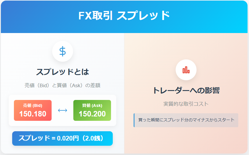 FX取引スプレッド解説:売買差額と取引コストの図解