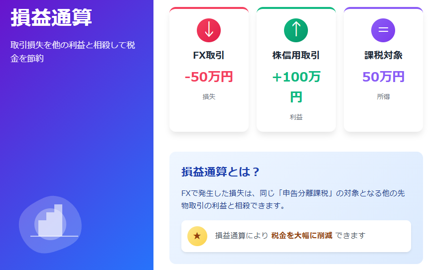 損益通算でFX損失と株式利益を相殺し税金削減を図る
