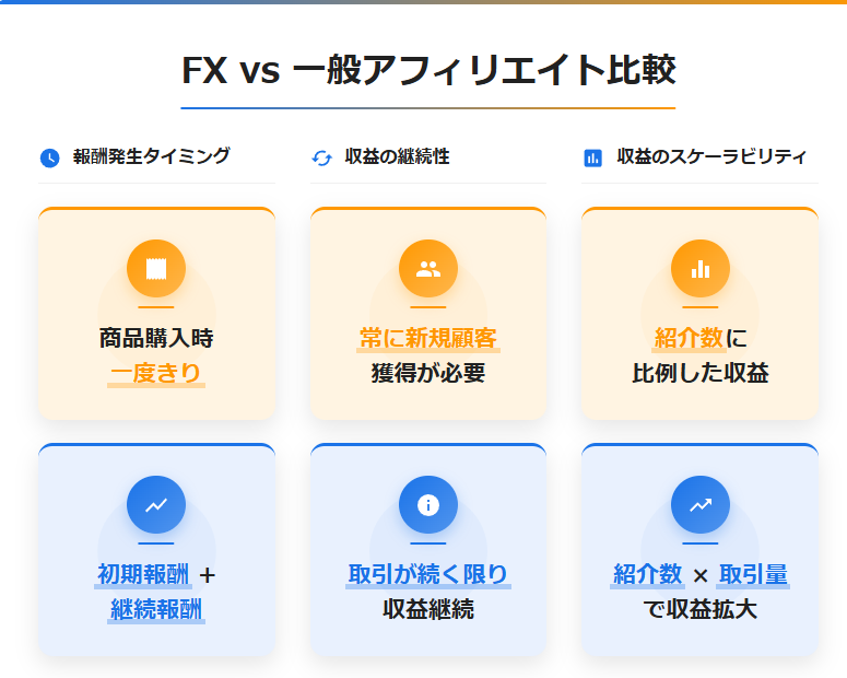 FXと一般アフィリエイトの収益構造比較図