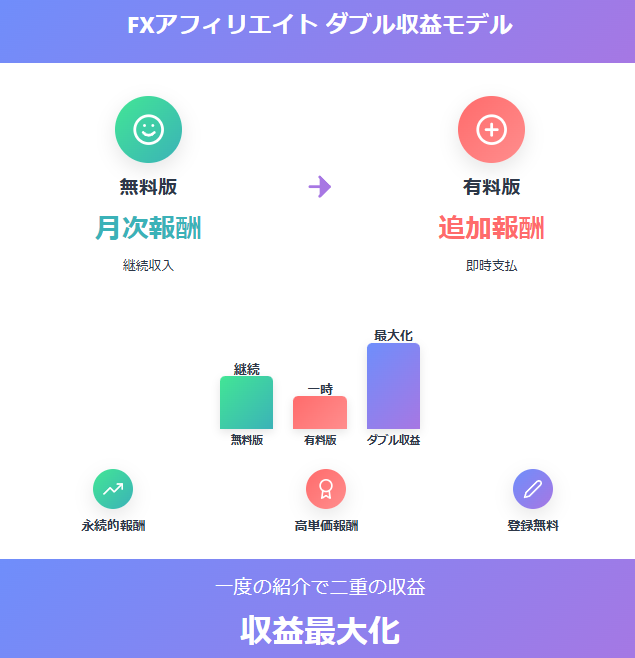 【FXアフィリエイト】初期報酬+継続収入で安定収益を実現する5つの戦略の説明画像(3)