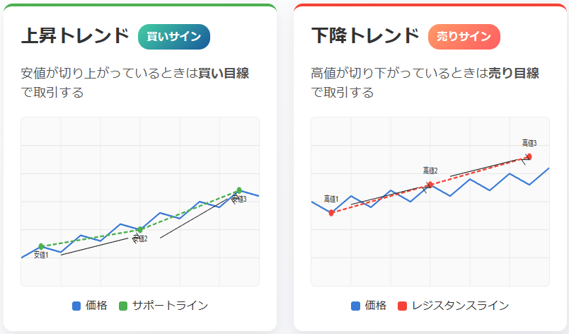 上昇・下降トレンドラインの引き方と売買判断の視覚的ガイド