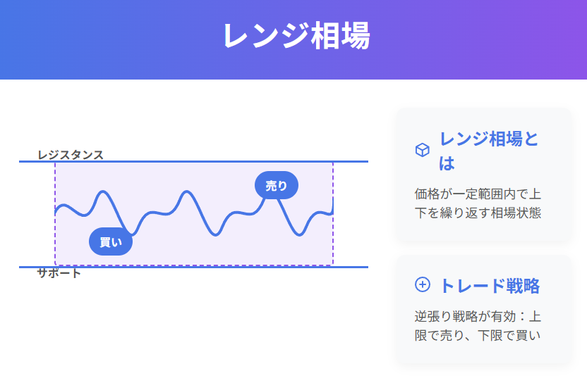 レンジ相場:一定範囲内の価格変動と逆張り戦略