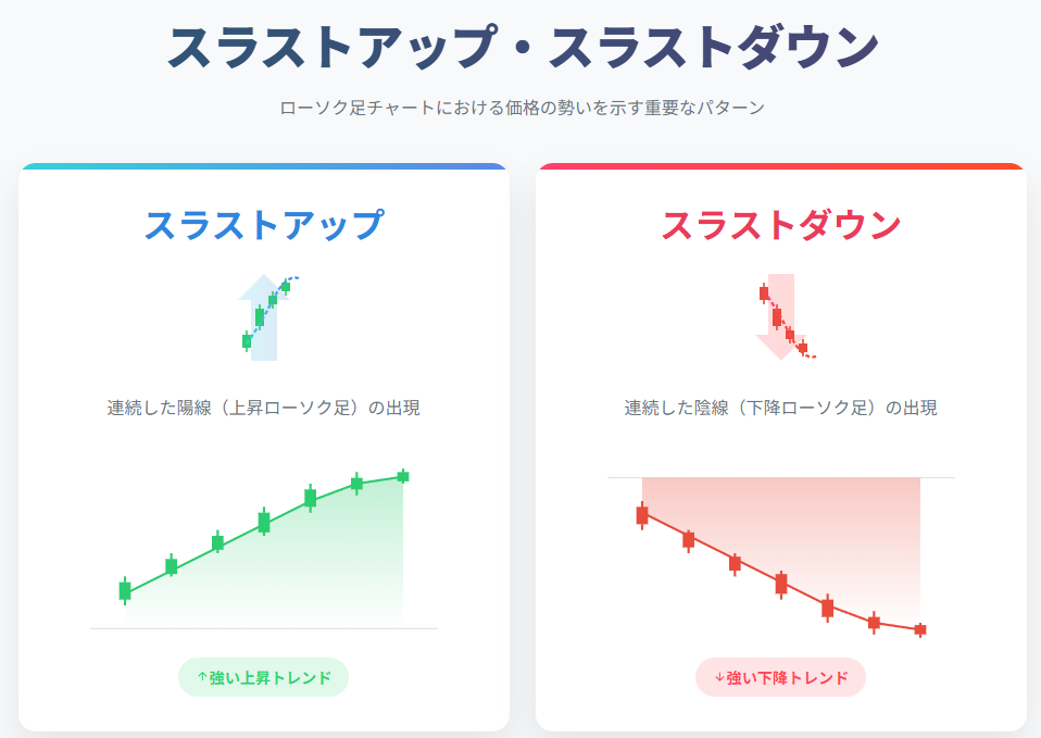 スラストダウン・スラストアップ スラストアップ・スラストダウン:ローソク足パターン