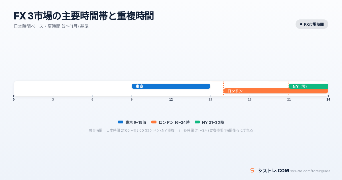 FX 東京・ロンドン・NY 3市場の時間帯と黄金時間タイムライン