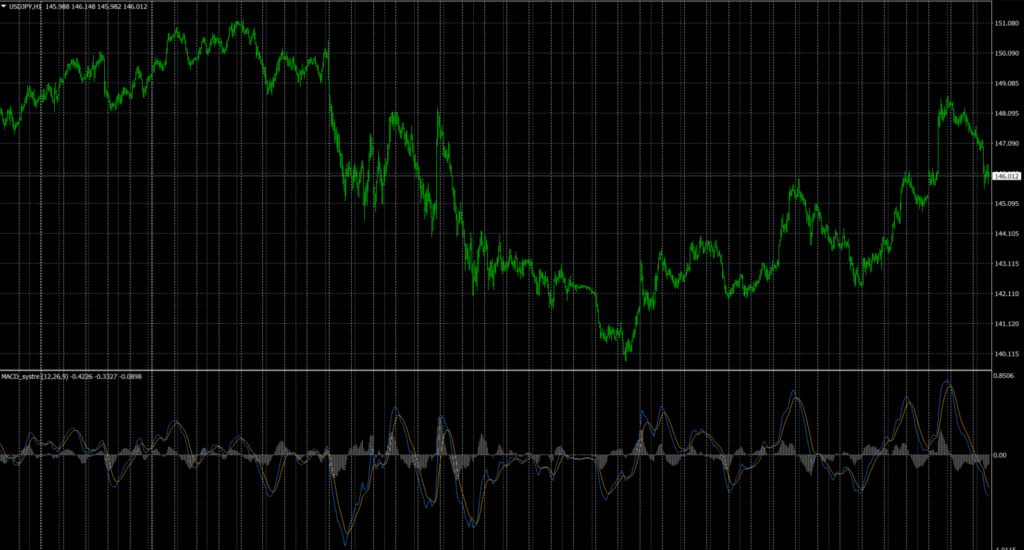 MACD_systre.ex4のMT4チャート表示例