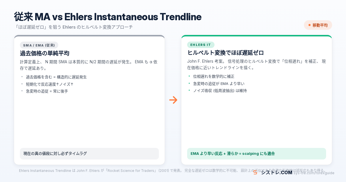 EMA SMA vs Ehlers Instantaneous Trendline ヒルベルト変換ベースの遅延ゼロ目標MA