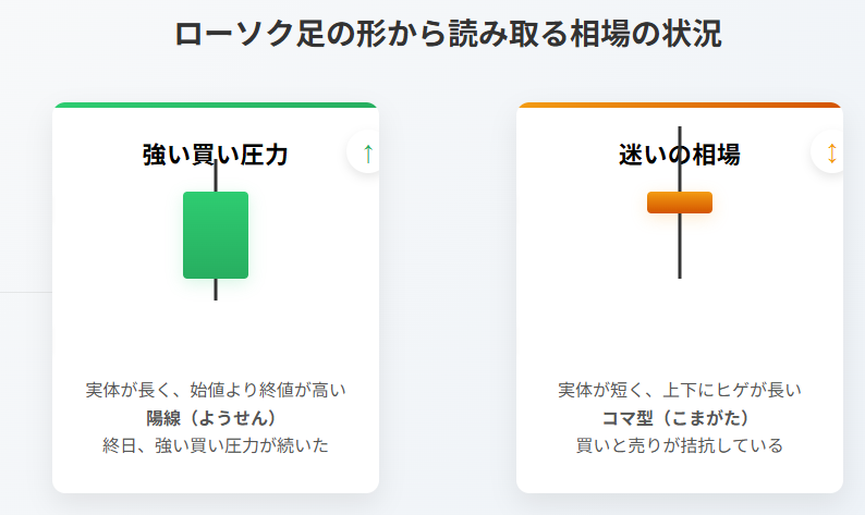ローソク足の形から読み取る相場の状況