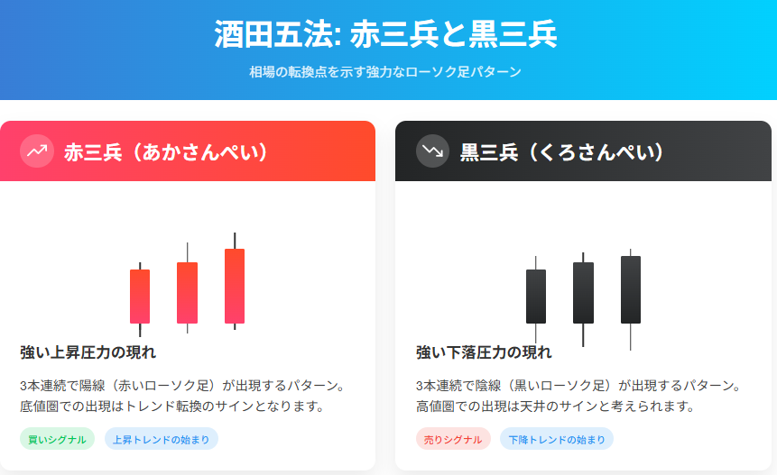 三兵(さんぺい) 赤三兵・黒三兵:陽線3本連続と陰線3本連続のローソク足パターン図解