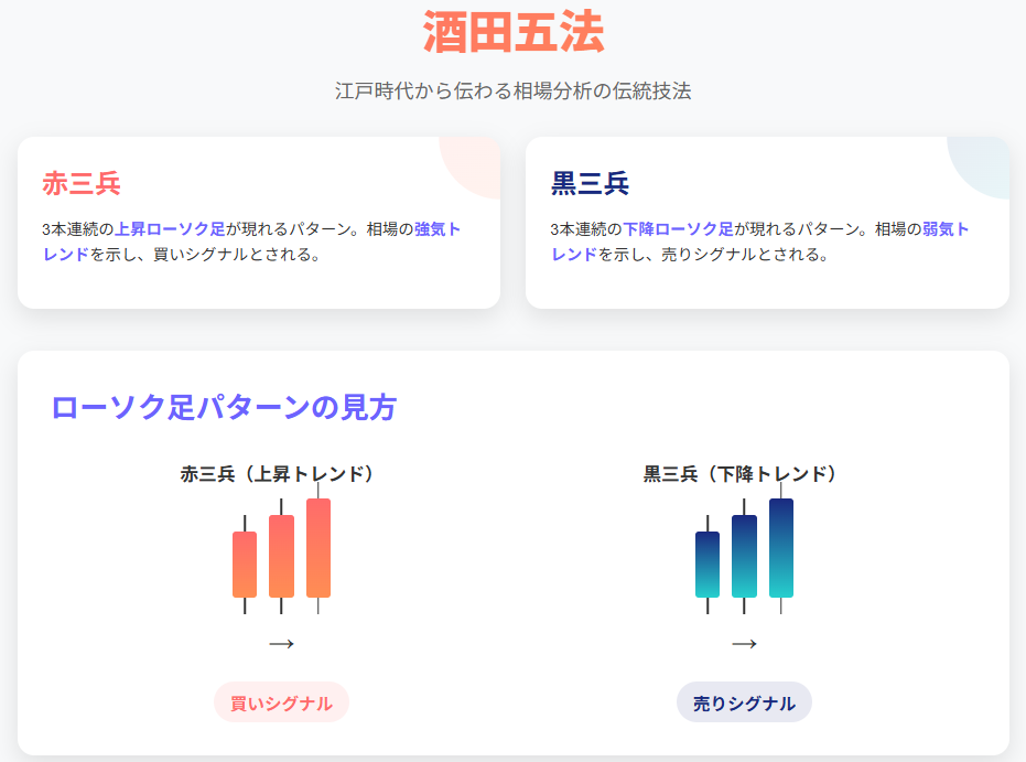 酒田五法の5つの型:三山・三兵・三法・つつみ線・はらみ線の解説図