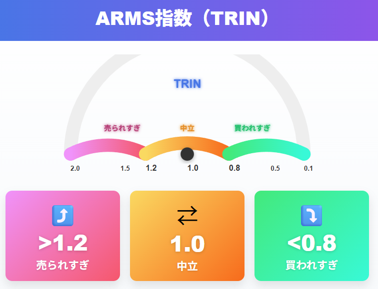 ARMS指数：市場状態を一目でわかるメーター表示