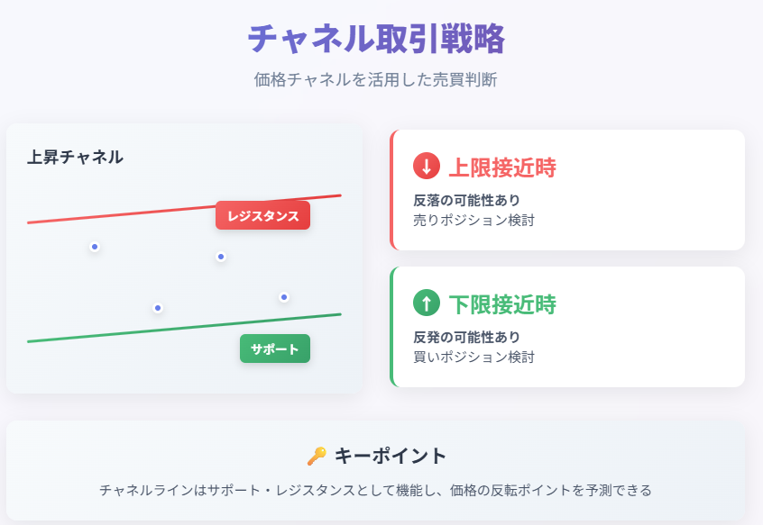 チャネルラインの引き方と使い方｜初心者も利益を出せる手法の説明画像（2）