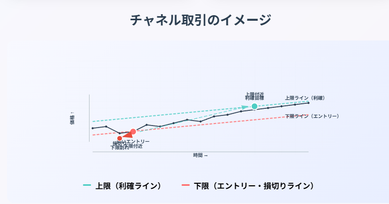 チャネルラインの引き方と使い方｜初心者も利益を出せる手法の説明画像（3）