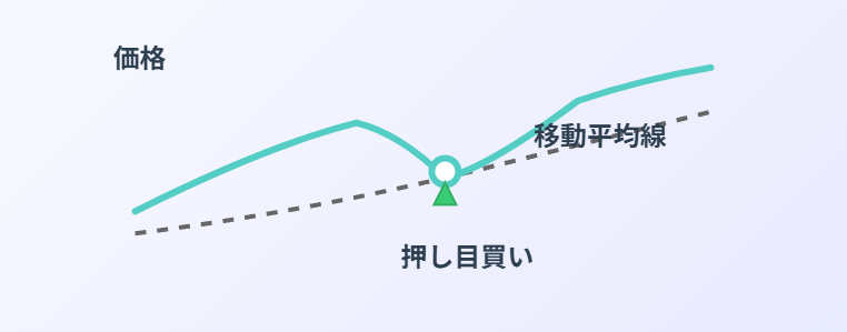 押し目買いの王道