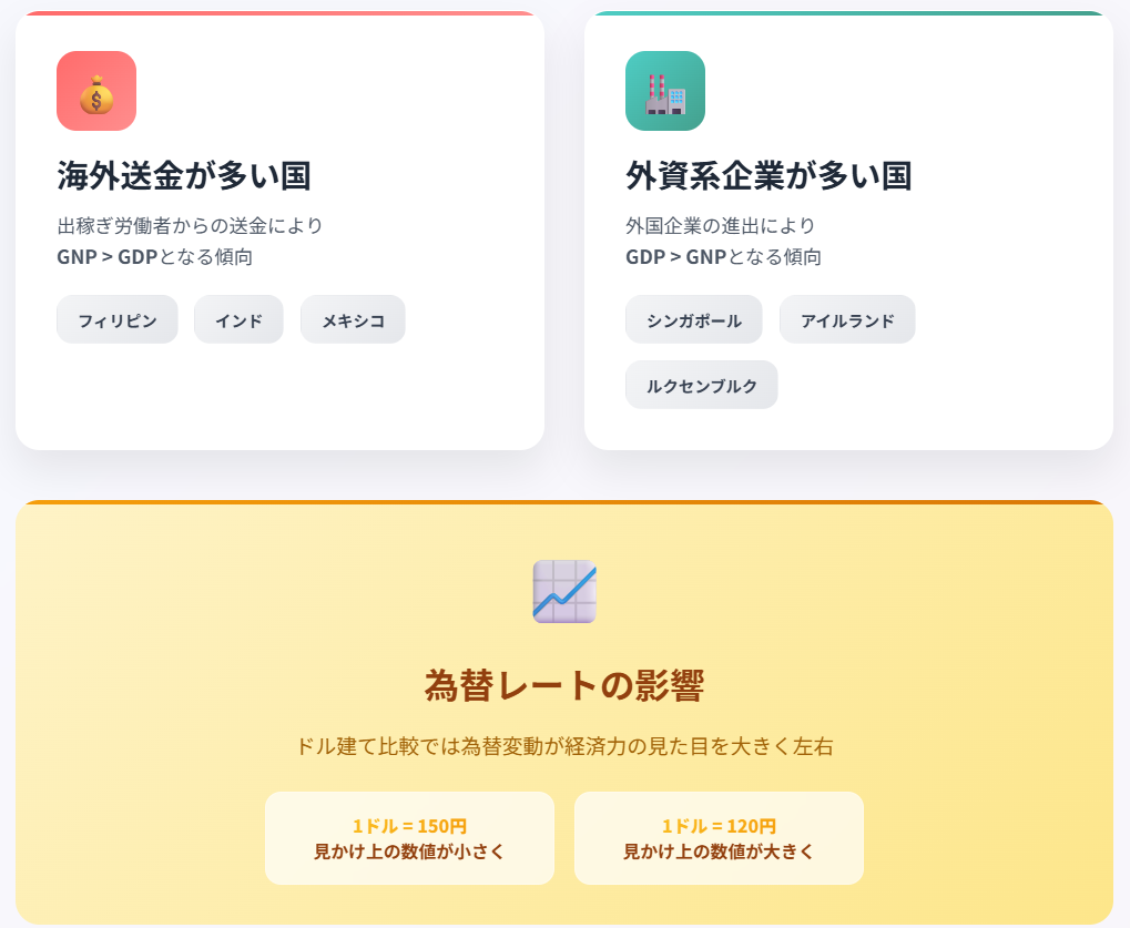 GNPとGDP比較：各国経済指標差と為替影響