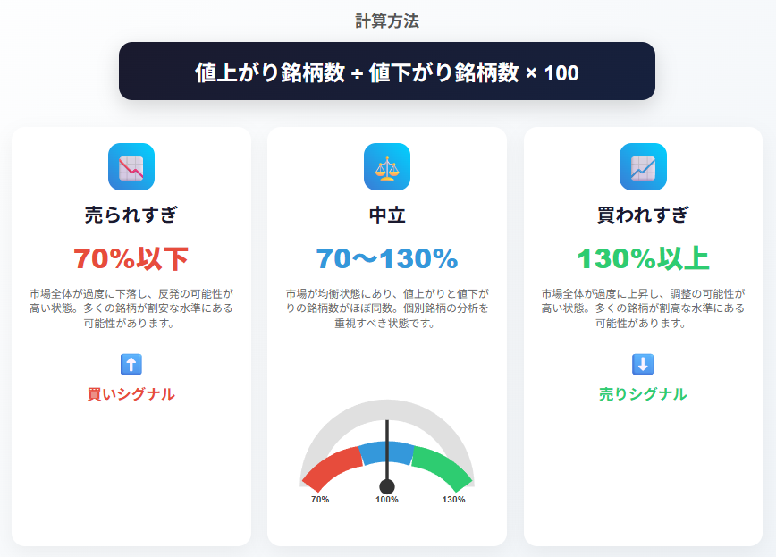 騰落レシオとは?株式相場の過熱感を見抜く活用法の説明画像(1)