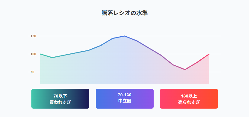 騰落レシオとは?株式相場の過熱感を見抜く活用法の説明画像(4)
