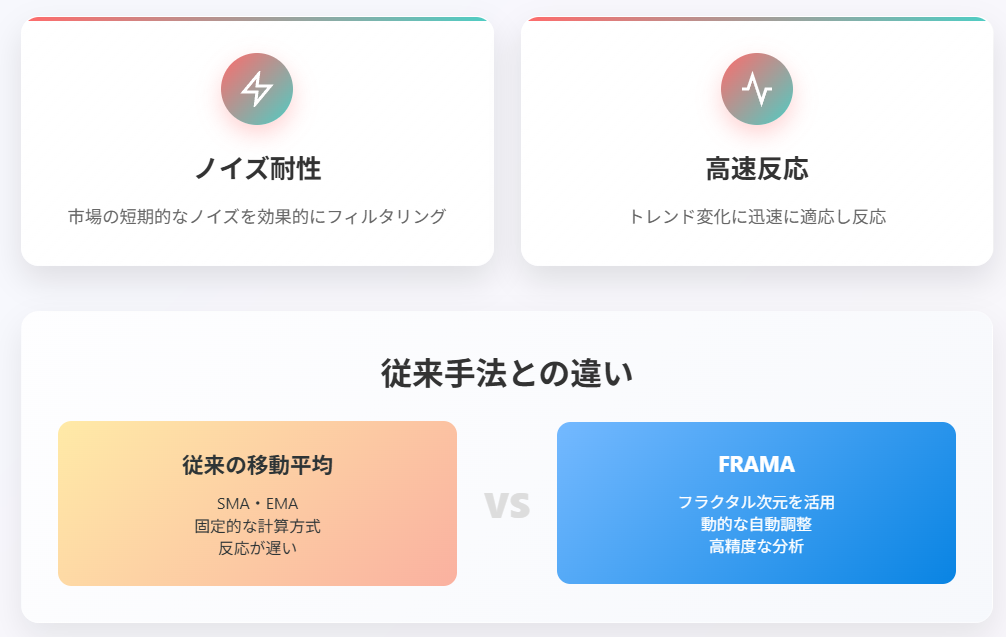 フラクタル適応移動平均(FRAMA)移動平均の特徴と従来手法との比較