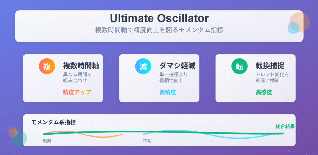 Ultimate Oscillatorの使い方と勝率UP術の説明画像 チャート スクリーンショット