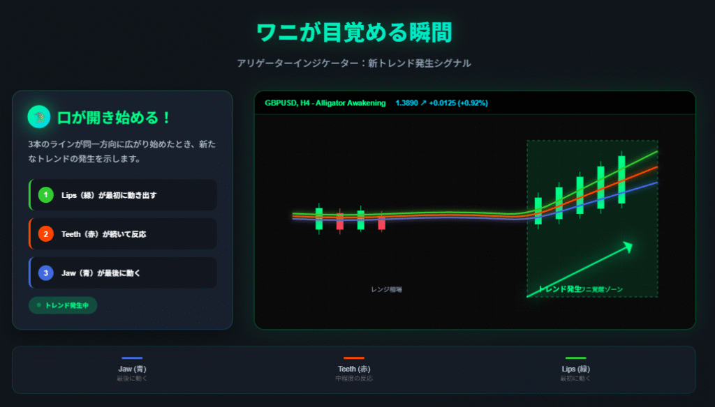 アリゲーターインジケーター徹底解説！設定方法と勝率アップ戦略の説明画像