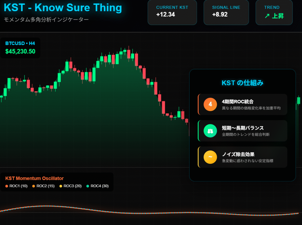 Know Sure Thing(KST) KSTインジケーター4期間ROC統合モメンタム分析チャート