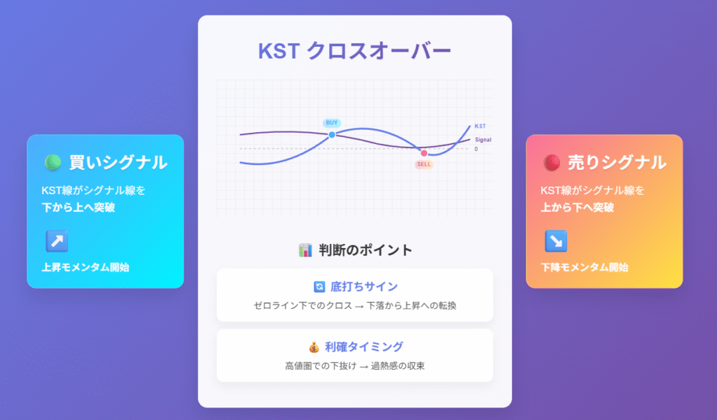 KST(Know Sure Thing)シグナルラインクロスの読み方