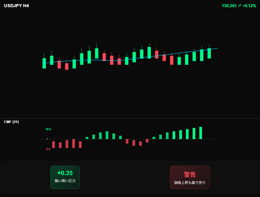 Chaikin Money Flow(CMF)とは?使い方・計算式・設定値を完全解説の説明画像(1)
