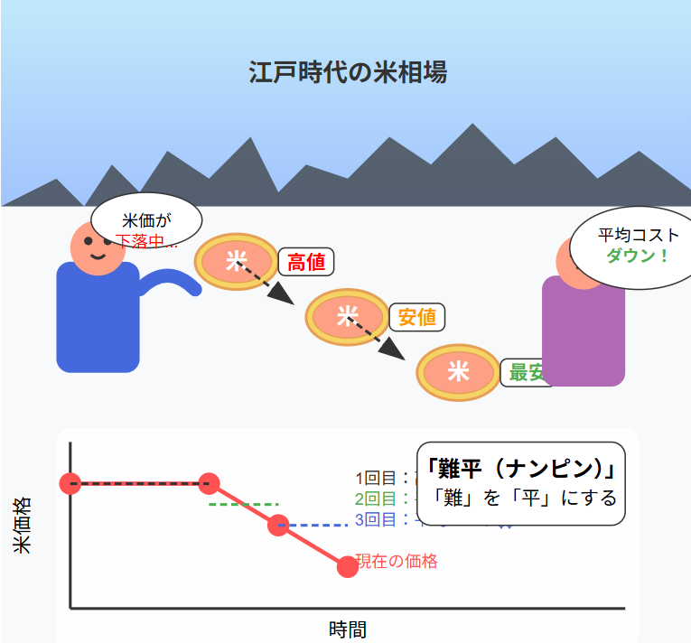 ナンピンとは?意味・リスク・成功戦略を徹底解説の説明画像(2)