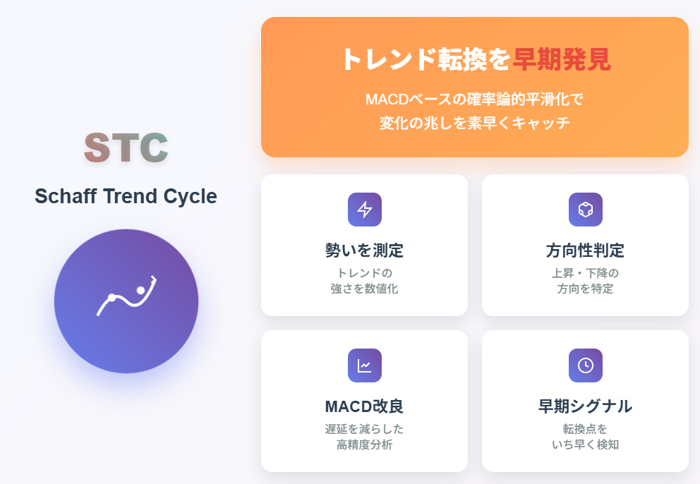 Schaff Trend Cycle(STC) STC技術的分析チャート実例と特徴・機能解説