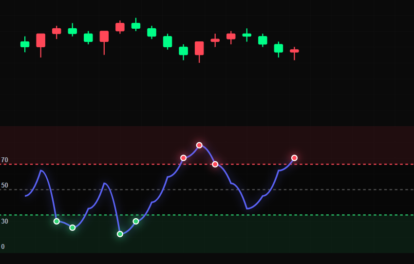 Intraday Momentum Index(IMI) IMI指標70超買われすぎ30下売られすぎ逆張り戦略チャート