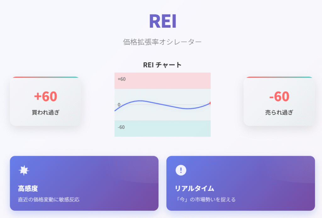 Range Expansion Index(REI) REI価格拡張率オシレーター指標