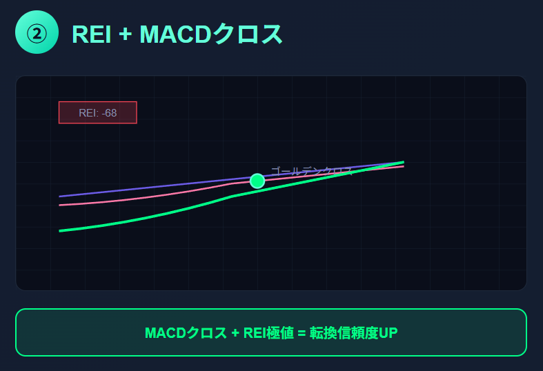 REI(Range Expansion Index)とは?使い方と勝率UPの戦略を徹底解説の説明画像(3)